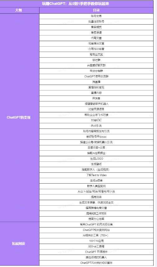 图片[5]-玩赚ChatGPT社群：听说ChatGPT可以用来搞钱？从0到1保姆级教程-课程网